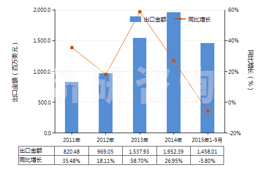 2011-2015年9月中國其他橡膠、塑料短筒靴(過踝)(橡膠或塑料制外底及鞋面,防水及運動鞋靴除外,包括其他裝金屬護鞋頭的橡膠、塑料鞋靴)(HS64029100)出口總額及增速統(tǒng)計